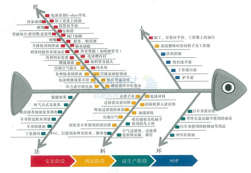 阶段划分后的缩孔影响因素鱼骨图