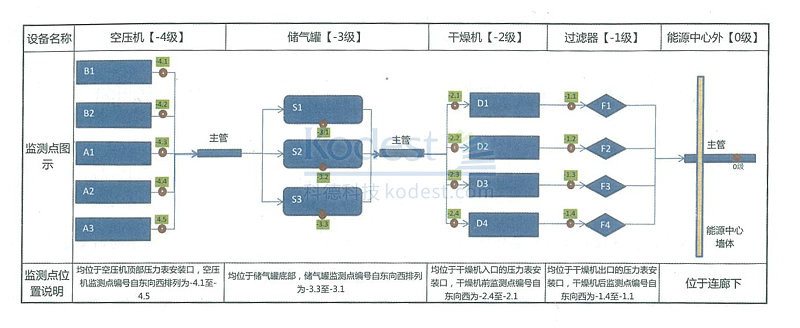 压缩空气设备分级及监测点设置