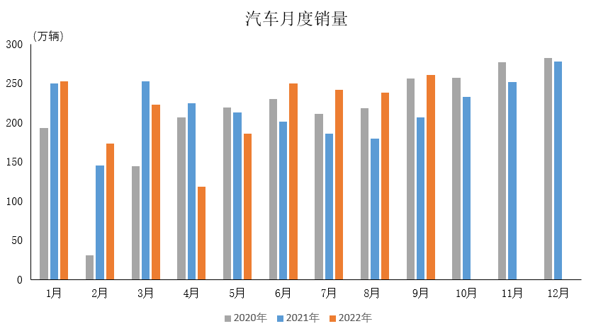 产业运行 | 2022年9月汽车工业产销情况简述