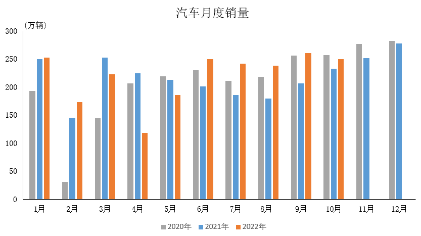 产业运行 | 2022年10月汽车工业产销情况简析