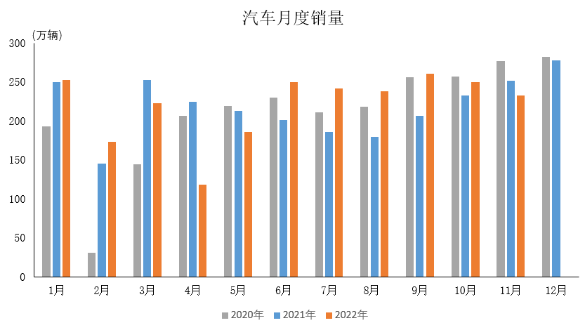 产业运行 | 2022年11月汽车工业产销情况简析